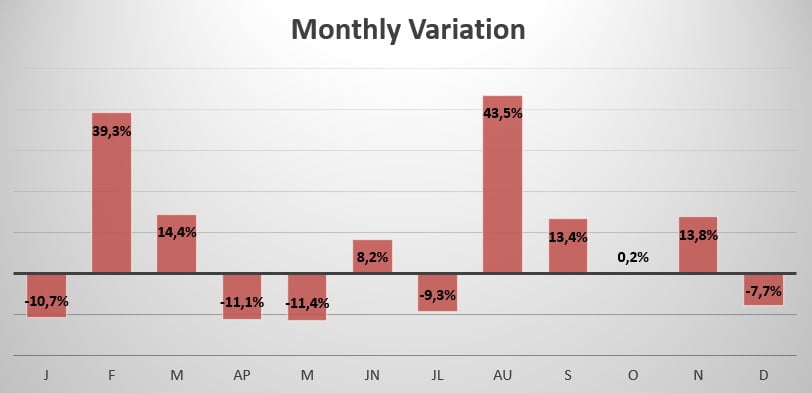 Taiwan monthly variation in sales 2020