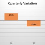 Belarus quarterly sales variation