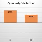 Romania quarterly sales variation