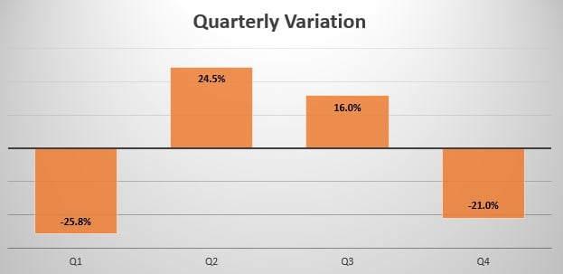 Romania quarterly sales variation