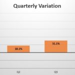 Costa Rica quarterly sales variation