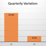 El Salvador quarterly sales variation