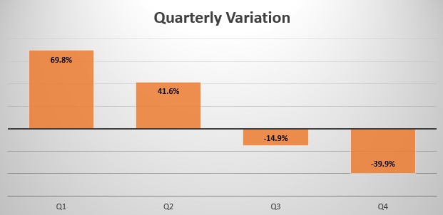 Kenya quarterly sales variation