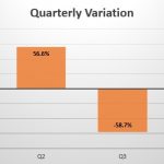 Malaysia quarterly sales variation