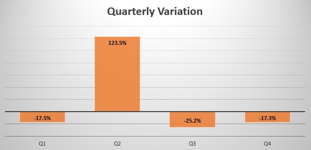 Spain quarterly sales variation